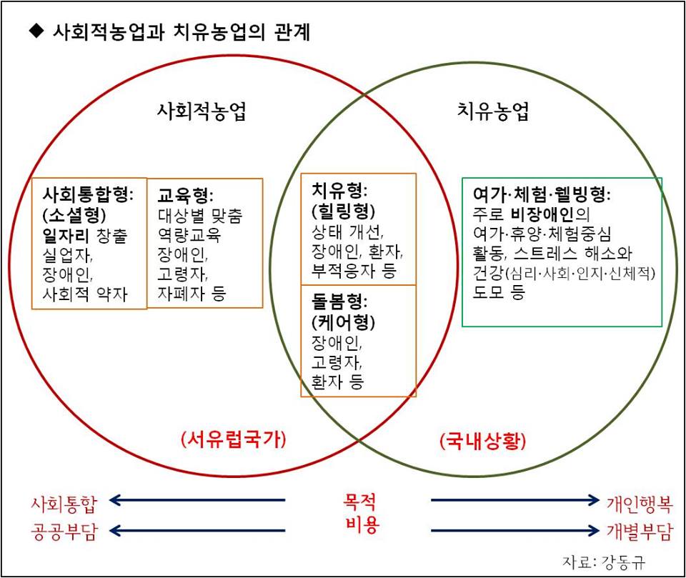 사회적 농업과 치유농업의 관계 / 강동규 (2018)