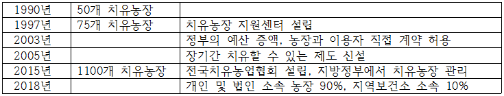 네덜란드 치유농장 발전사