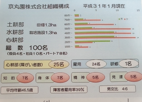 쿄마루엔 농장의 고용 현황