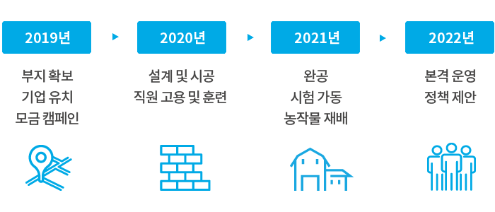 2019년 부지확보, 기업유치, 모금캠페인. 2020년 설계 및 시공, 직원고용 및 훈련, 2021년 완공, 시험가동, 농작물재배, 2022년 본격운영, 정책제안