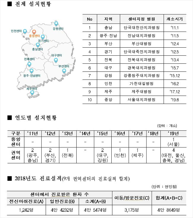 장애인구강진료센터 설치현황 (사진=치과의사협회 제공)