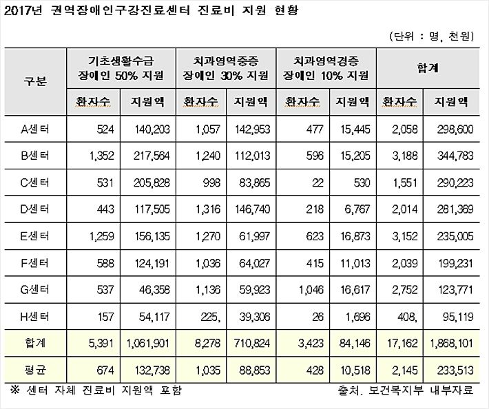 권역장애인구강진료센터 진료비 지원 현황 (사진=치과의사협회 제공)