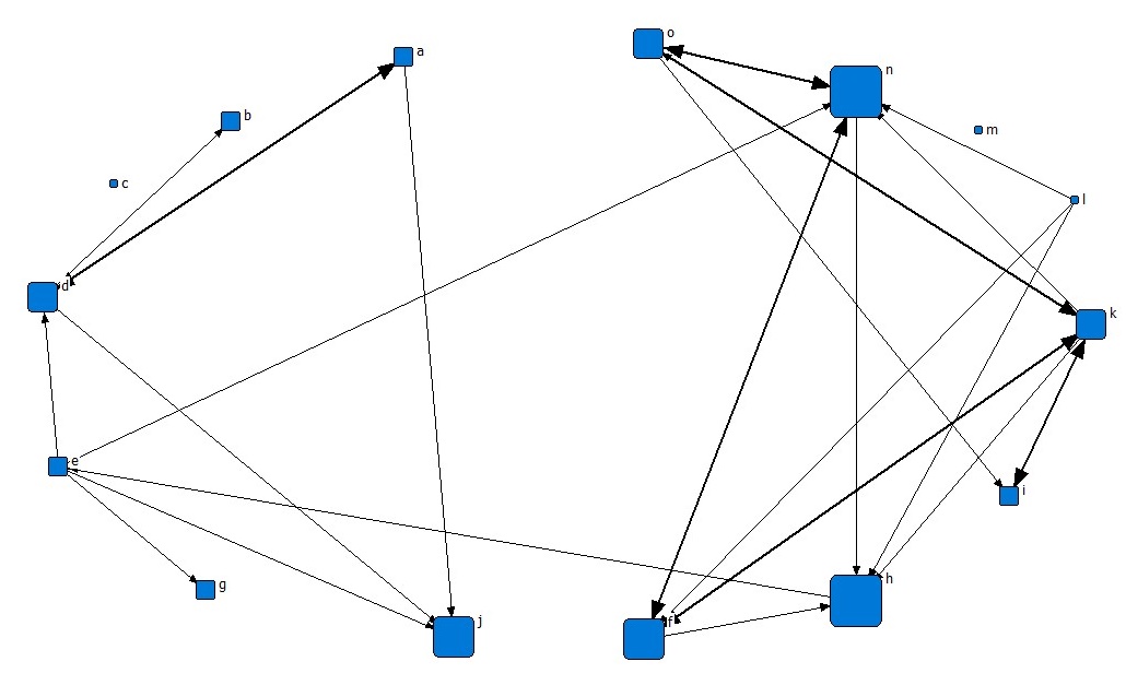 푸르메소셜팜 직원들의 관계망(21년 4월)
