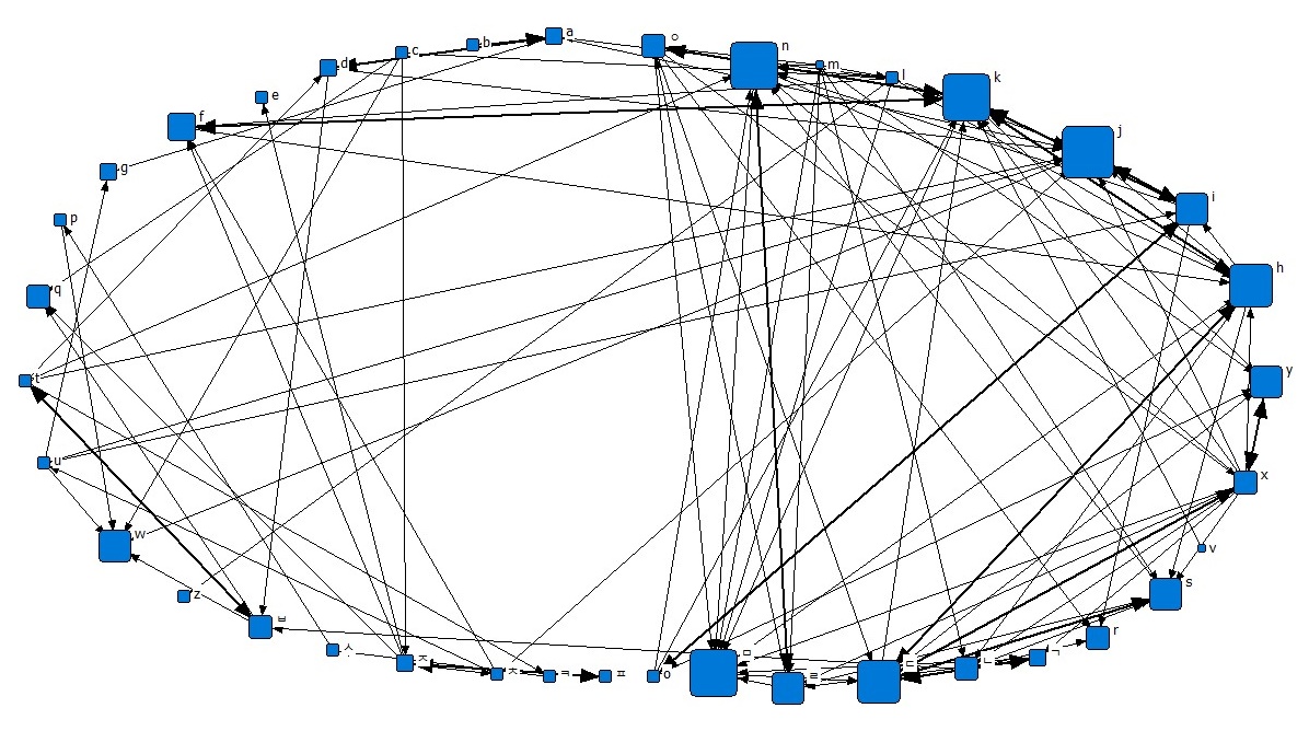 푸르메소셜팜 직원들의 관계망(21년 9월)