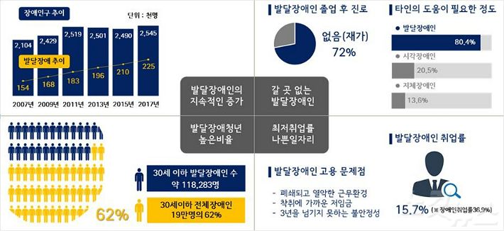 리나라 발달장애 청년들이 처한 현실