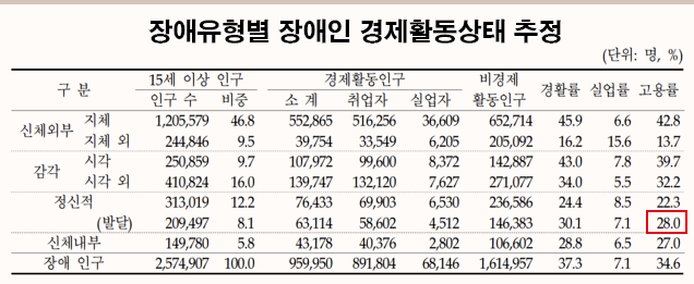 2021년 장애인경제활동실태조사 장애유형별 취업률 [출처=한국장애인고용공단]